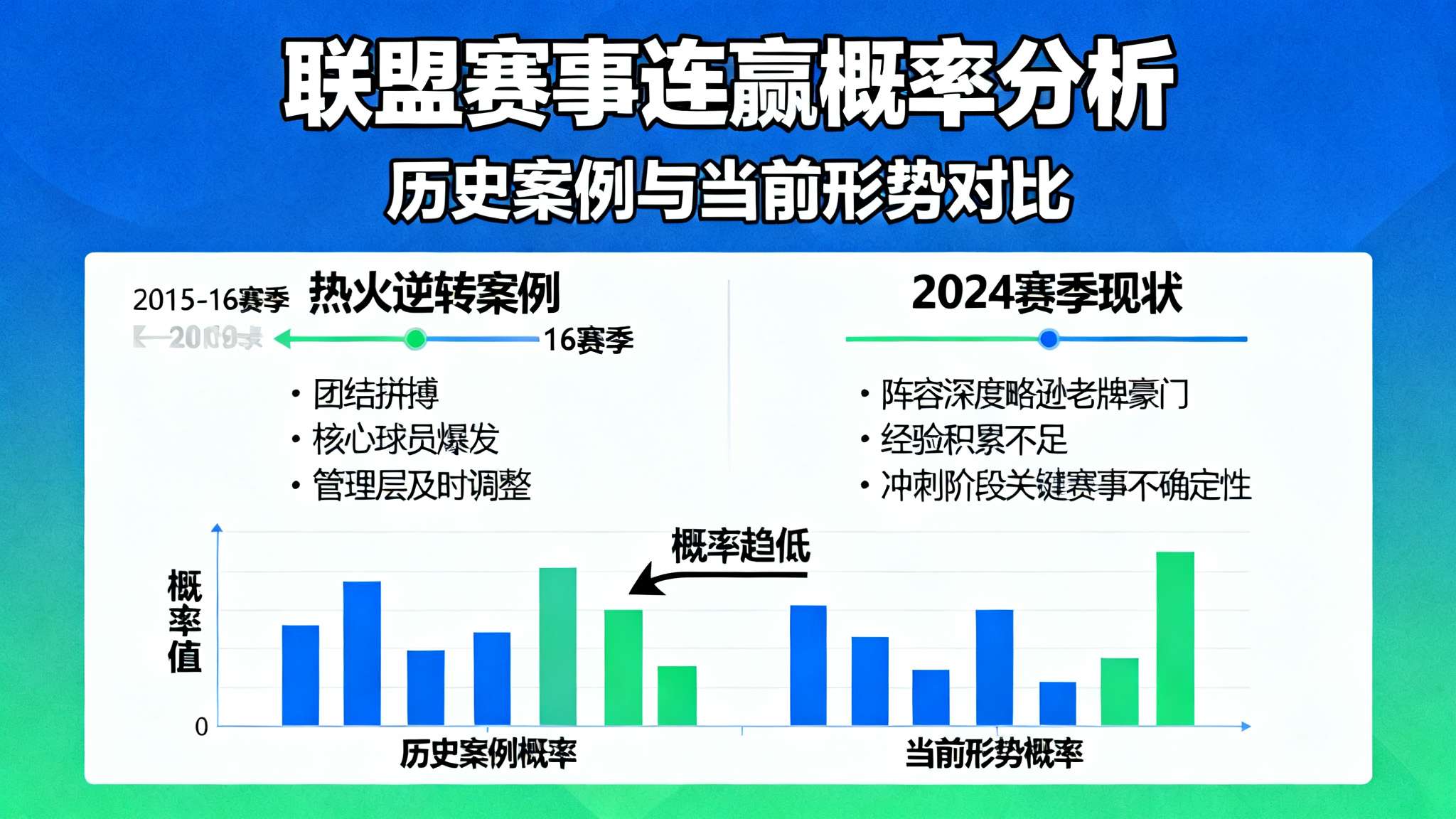 纵观联盟往年案例，实现如此高连赢并非绝无可能，但概率趋低。例如2015-16年落